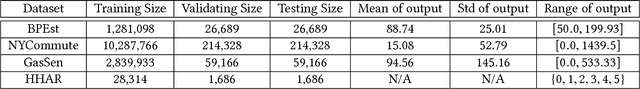 Figure 3 for RDeepSense: Reliable Deep Mobile Computing Models with Uncertainty Estimations