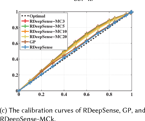 Figure 2 for RDeepSense: Reliable Deep Mobile Computing Models with Uncertainty Estimations