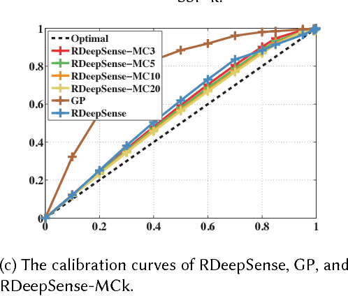 Figure 4 for RDeepSense: Reliable Deep Mobile Computing Models with Uncertainty Estimations