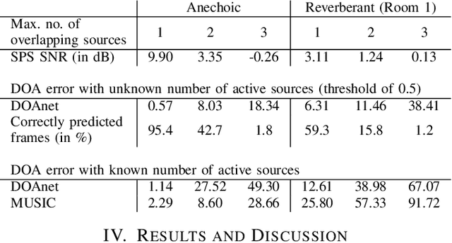 Figure 4 for Direction of arrival estimation for multiple sound sources using convolutional recurrent neural network