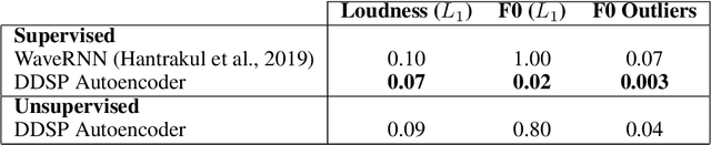 Figure 2 for DDSP: Differentiable Digital Signal Processing
