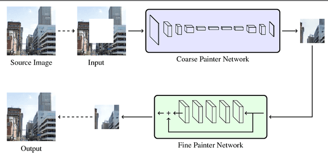 Figure 1 for Deep Stacked Networks with Residual Polishing for Image Inpainting