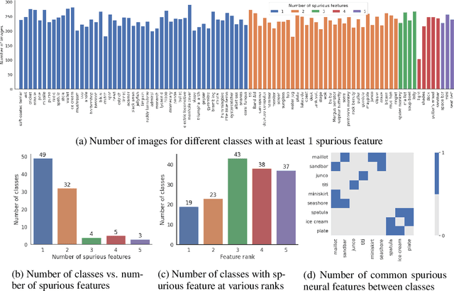 Figure 3 for Causal ImageNet: How to discover spurious features in Deep Learning?