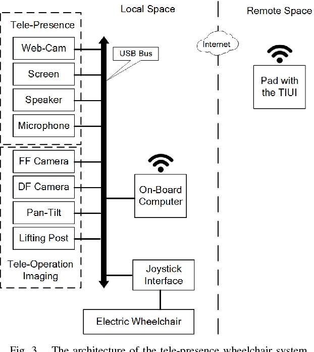 Figure 3 for A Low-Cost Tele-Presence Wheelchair System