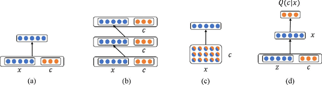Figure 1 for Ways of Conditioning Generative Adversarial Networks