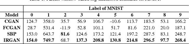 Figure 2 for Ways of Conditioning Generative Adversarial Networks