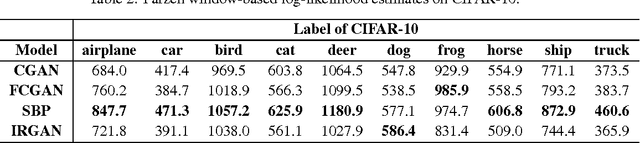 Figure 3 for Ways of Conditioning Generative Adversarial Networks