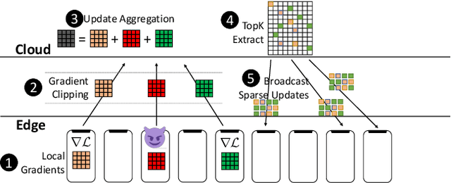 Figure 1 for SparseFed: Mitigating Model Poisoning Attacks in Federated Learning with Sparsification