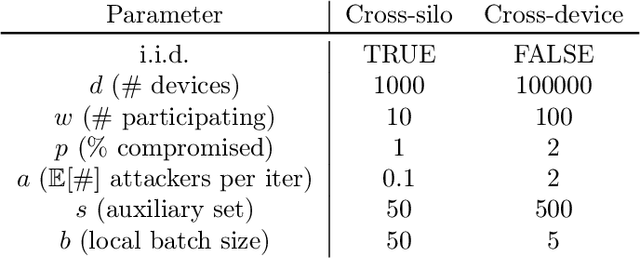 Figure 2 for SparseFed: Mitigating Model Poisoning Attacks in Federated Learning with Sparsification