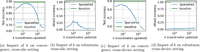 Figure 3 for SparseFed: Mitigating Model Poisoning Attacks in Federated Learning with Sparsification
