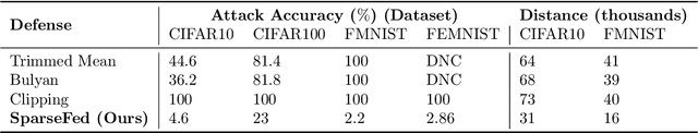 Figure 4 for SparseFed: Mitigating Model Poisoning Attacks in Federated Learning with Sparsification