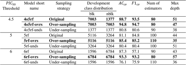 Figure 2 for ToxTree: descriptor-based machine learning models for both hERG and Nav1.5 cardiotoxicity liability predictions