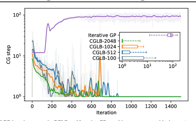 Figure 1 for Tighter Bounds on the Log Marginal Likelihood of Gaussian Process Regression Using Conjugate Gradients