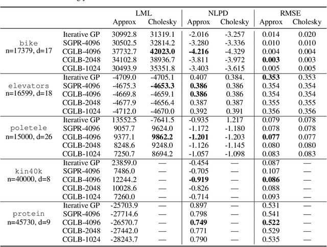 Figure 2 for Tighter Bounds on the Log Marginal Likelihood of Gaussian Process Regression Using Conjugate Gradients