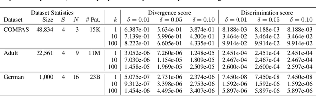 Figure 2 for Learning Fair Naive Bayes Classifiers by Discovering and Eliminating Discrimination Patterns