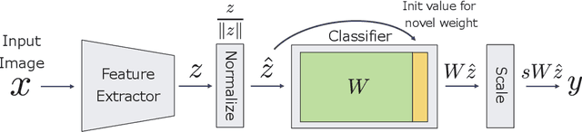 Figure 1 for Revisiting Fine-tuning for Few-shot Learning