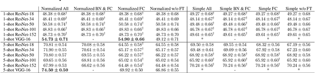 Figure 2 for Revisiting Fine-tuning for Few-shot Learning