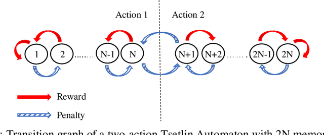 Figure 1 for A Novel Multi-Step Finite-State Automaton for Arbitrarily Deterministic Tsetlin Machine Learning