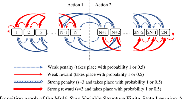 Figure 3 for A Novel Multi-Step Finite-State Automaton for Arbitrarily Deterministic Tsetlin Machine Learning