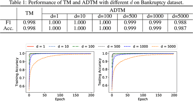 Figure 2 for A Novel Multi-Step Finite-State Automaton for Arbitrarily Deterministic Tsetlin Machine Learning