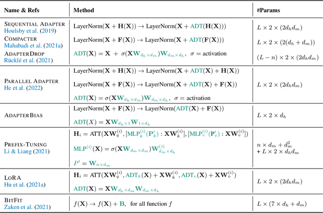 Figure 4 for Delta Tuning: A Comprehensive Study of Parameter Efficient Methods for Pre-trained Language Models