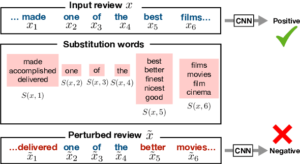 Figure 1 for Certified Robustness to Adversarial Word Substitutions