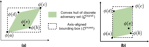 Figure 3 for Certified Robustness to Adversarial Word Substitutions