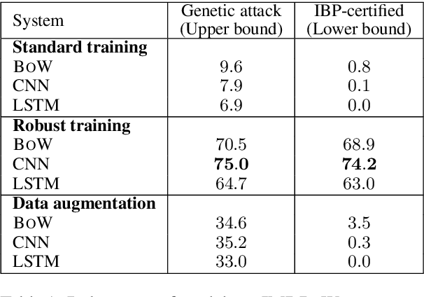 Figure 2 for Certified Robustness to Adversarial Word Substitutions