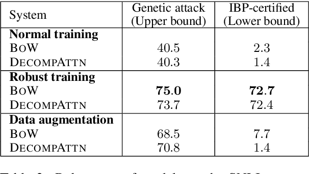 Figure 4 for Certified Robustness to Adversarial Word Substitutions