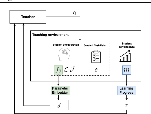 Figure 1 for Reinforcement Teaching