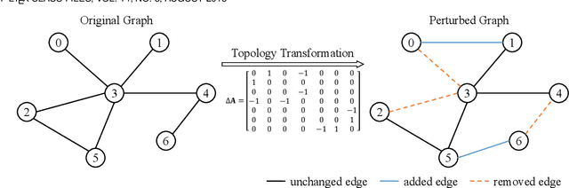 Figure 1 for Self-Supervised Graph Representation Learning via Topology Transformations