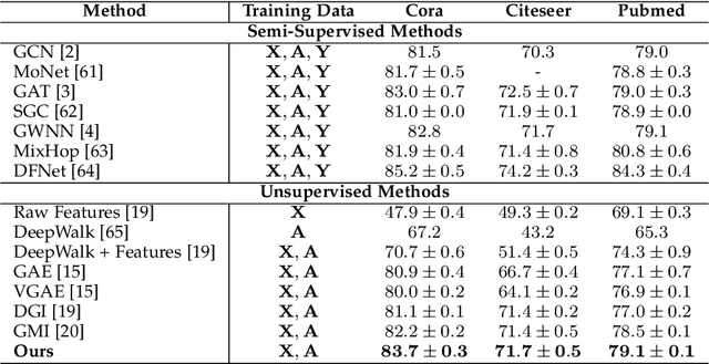 Figure 2 for Self-Supervised Graph Representation Learning via Topology Transformations