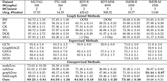 Figure 4 for Self-Supervised Graph Representation Learning via Topology Transformations