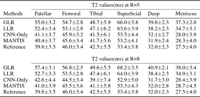 Figure 4 for MANTIS: Model-Augmented Neural neTwork with Incoherent k-space Sampling for efficient MR T2 mapping