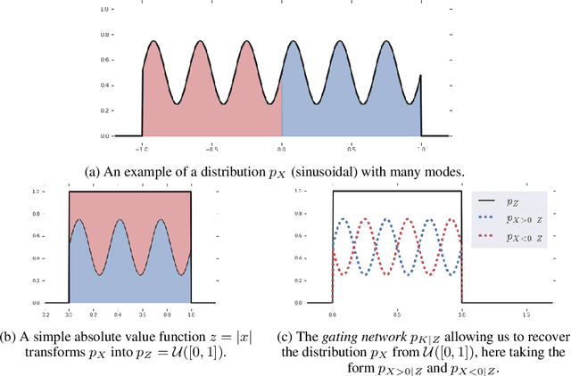 Figure 4 for A RAD approach to deep mixture models