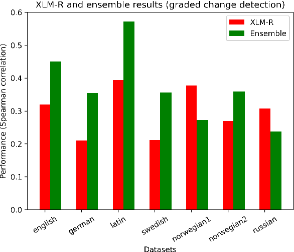 Figure 1 for Do Not Fire the Linguist: Grammatical Profiles Help Language Models Detect Semantic Change