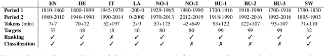 Figure 2 for Do Not Fire the Linguist: Grammatical Profiles Help Language Models Detect Semantic Change