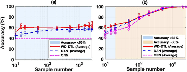 Figure 4 for Wasserstein Distance based Deep Adversarial Transfer Learning for Intelligent Fault Diagnosis