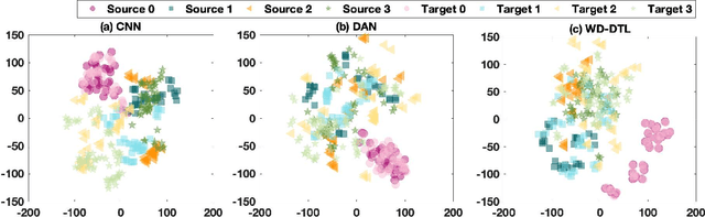 Figure 3 for Wasserstein Distance based Deep Adversarial Transfer Learning for Intelligent Fault Diagnosis