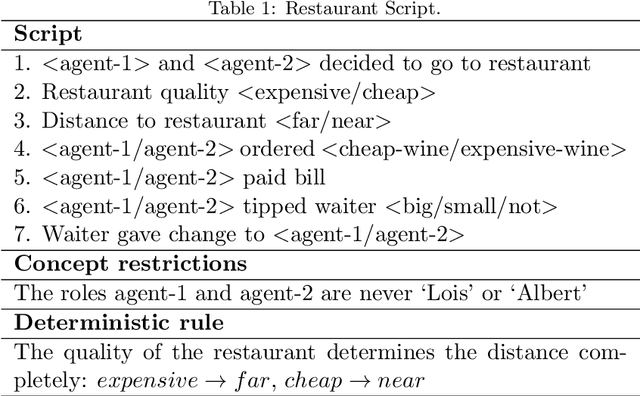 Figure 1 for The relational processing limits of classic and contemporary neural network models of language processing