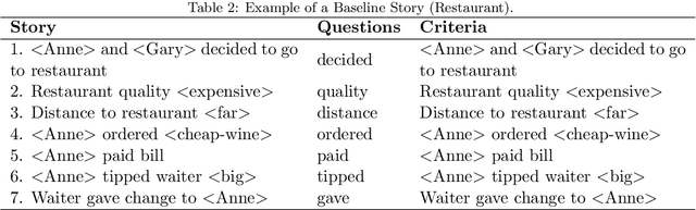 Figure 3 for The relational processing limits of classic and contemporary neural network models of language processing