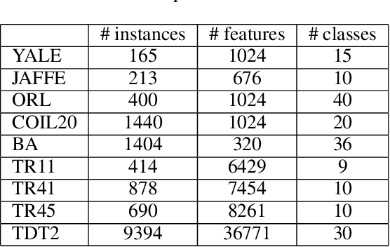 Figure 1 for Similarity Learning via Kernel Preserving Embedding