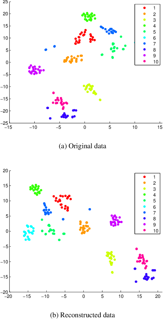 Figure 2 for Similarity Learning via Kernel Preserving Embedding
