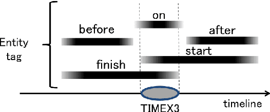 Figure 3 for JaMIE: A Pipeline Japanese Medical Information Extraction System