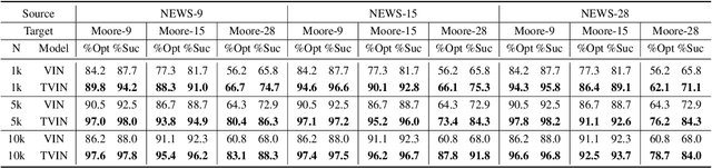 Figure 2 for Transfer Value Iteration Networks