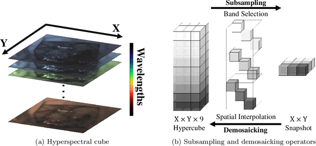 Figure 1 for Deep Learning Approach for Hyperspectral Image Demosaicking, Spectral Correction and High-resolution RGB Reconstruction