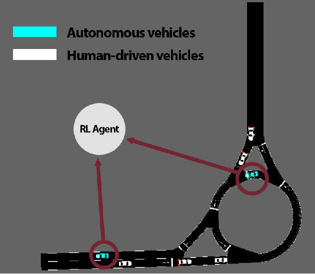 Figure 4 for Simulation to Scaled City: Zero-Shot Policy Transfer for Traffic Control via Autonomous Vehicles