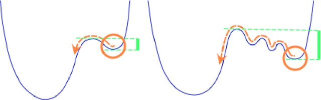 Figure 1 for Topological obstructions in neural networks learning