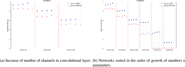 Figure 4 for Topological obstructions in neural networks learning