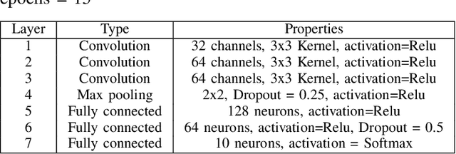 Figure 4 for Compressive Sensing Based Adaptive Defence Against Adversarial Images